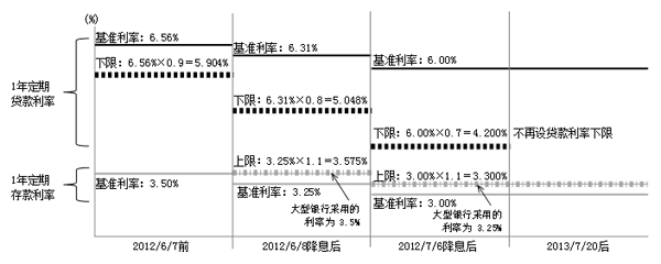 图2 2012年6月后开始实施的