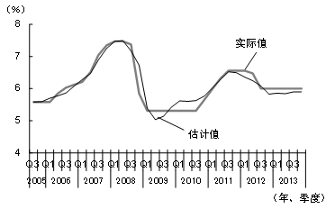 图a根据泰勒规则推算的贷款基准利率