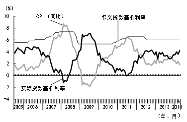 図b　与通货膨胀率呈逆向关系的实际贷款基准利率