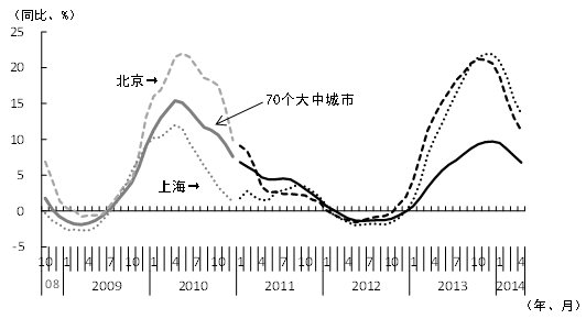 图1　新建住宅销售价格的变化