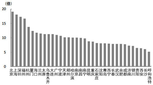 图2 中国主要城市房价收入比排名(2013年) 图2 中国主要城市房价收入比排名(2013年)