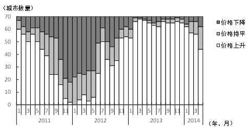 图3　住宅销售价格上升、持平、下降的城市数量
