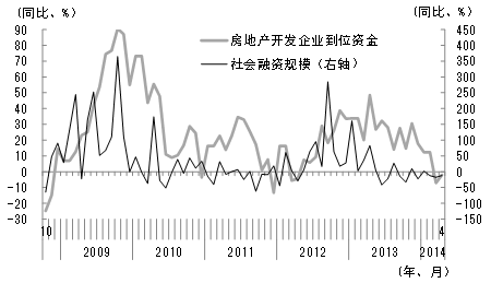 图4　房地产开发企业到位资金与社会融资规模增长同时趋缓