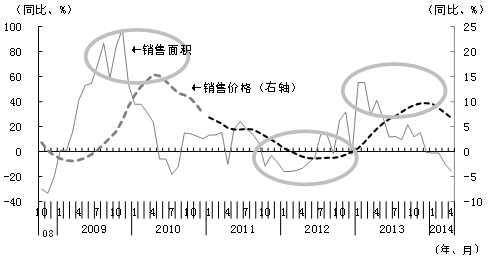 图5 销售面积:住宅销售价格的先行指数 图5 销售面积:住宅销售价格的先行指数