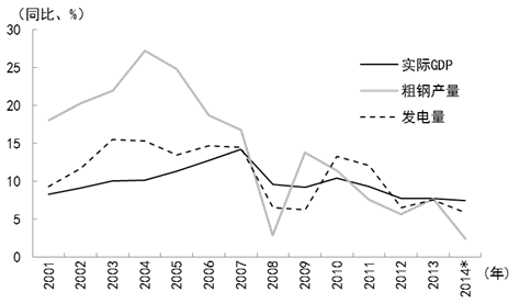 图1 中国实际GDP、粗钢产量、发电量的变化 图1 中国实际GDP、粗钢产量、发电量的变化