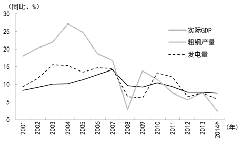 图1 中国实际GDP、粗钢产量、发电量的变化