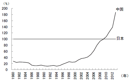图1  中国的GDP规模相对于日本的变化