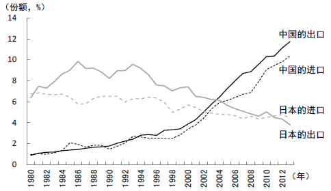 图2  中日占世界贸易份额的变化对比