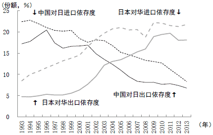 图3 中日进出口相互依存度的变化对比 图3 中日进出口相互依存度的变化对比