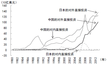 图4  中日对内、对外直接投资（流量）的变化