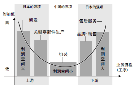 图5  从工序间分工看中日的互补关系