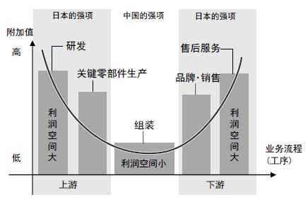 图5 从工序间分工看中日的互补关系 图5 从工序间分工看中日的互补关系