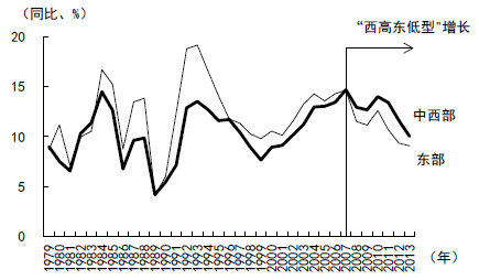 图2 东部地区与中西部地区经济增长率的变化
