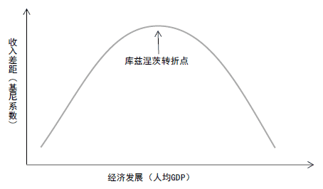 图6  显示经济增长与收入差距关系的库兹涅茨倒U字曲线