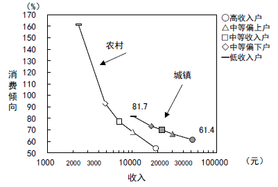 图9 与收入水平成反比的消费倾向（2012年）