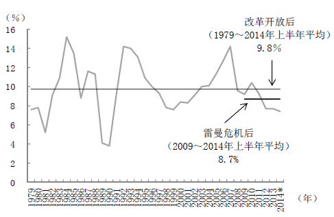 图1　中国实际GDP增长率的变化