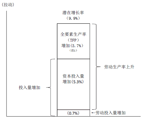 图2　潜在增长率上升因素分解（1995-2011年）