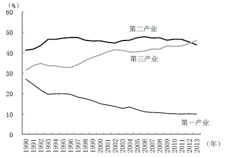 图3　各产业占GDP比重的变化