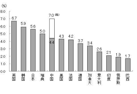 图1  中国与各国互联网经济占GDP的比重（iGDP）的比较（2013年）