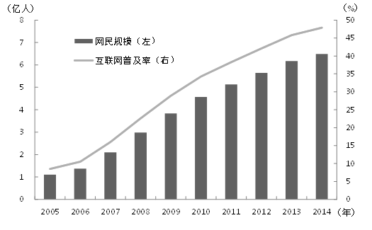 图2  中国网民人数与互联网普及率的变化