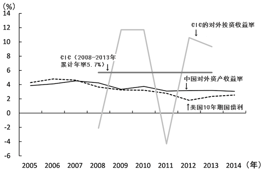 图1  CIC经营对外资产收益率的变化