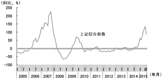 图1  上证综合指数（同比）的变化