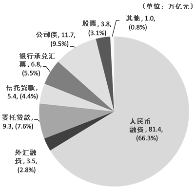 图2 社会融资规模存量(2014年底) 图2 社会融资规模存量(2014年底)