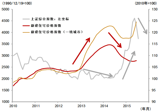 图3  上证综合指数与住宅价格指数