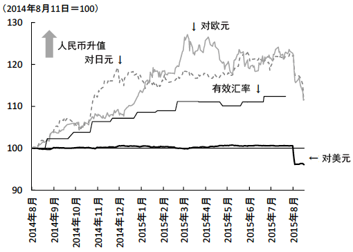 图1  人民币对主要货币汇率的变化