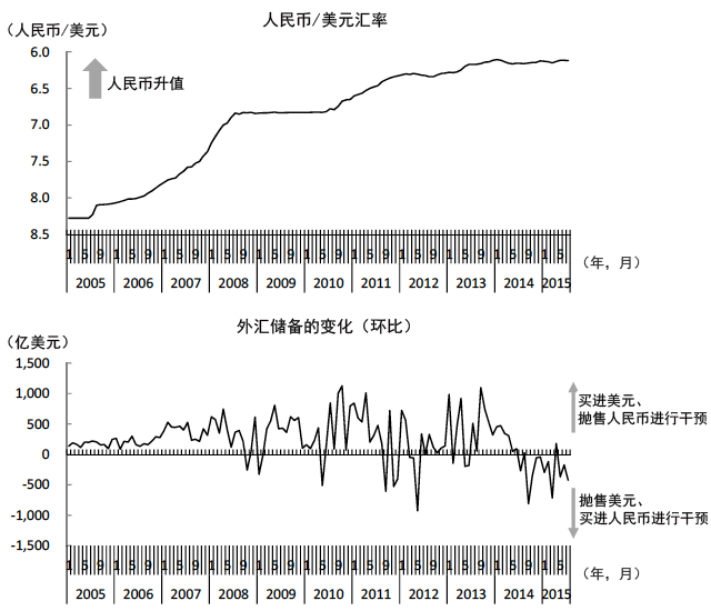 图2 人民币对美元汇率与外汇储备的变化(月度) 图2 人民币对美元汇率与外汇储备的变化(月度)