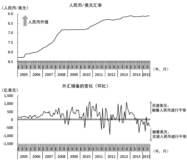 图2  人民币对美元汇率与外汇储备的变化(月度)