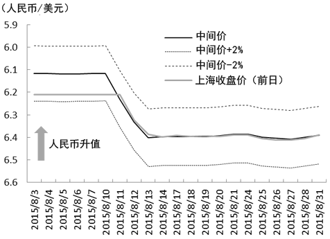 图3 人民币对美元汇率的变化:中间价Vs.前日收盘价 图3 人民币对美元汇率的变化:中间价Vs.前日收盘价
