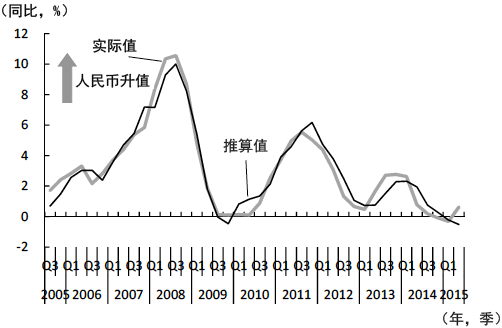 图4 以经济增长率和通胀率说明人民币对美元汇率中间价的走势 图4 以经济增长率和通胀率说明人民币对美元汇率中间价的走势
