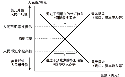 图5 外汇储备变化的机制 图5 外汇储备变化的机制