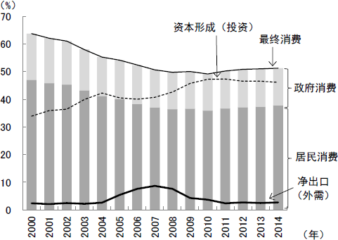 图1 各需求项目占GDP份额的变化 图1 各需求项目占GDP份额的变化