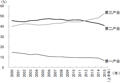 图2 各产业占GDP份额的变化