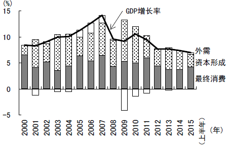 图3 各需求项目对GDP增长率拉动的变化