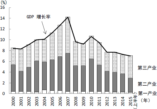 图4 各产业对GDP增长率拉动的变化
