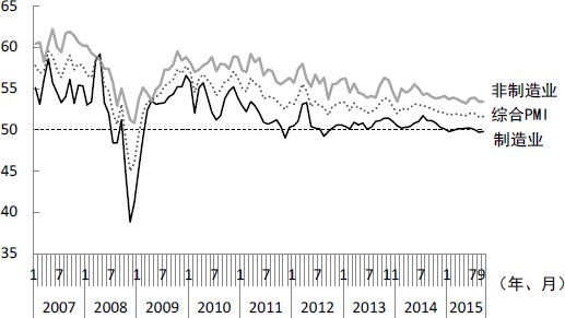 图5 产业PMI的变化