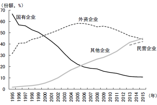 图1 出口企业性质结构的变化