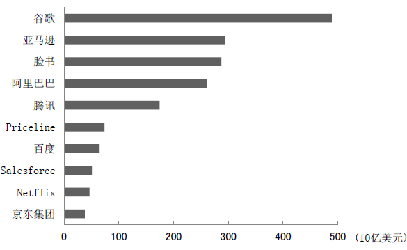 图2 世界互联网企业市值前十名（2015年10月30日）