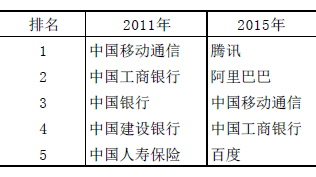 表1 最具价值中国品牌前五名