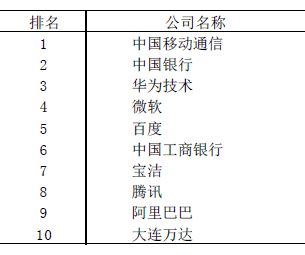 表2  2014大学生最佳雇主前十名