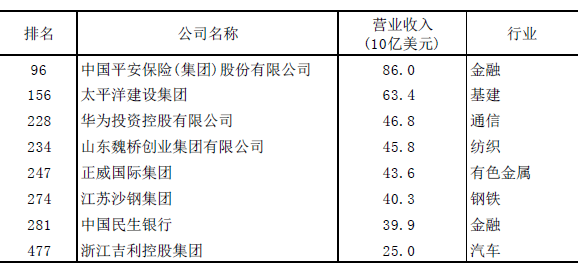 表3 入选《2015财富世界500强》的中国民营企业