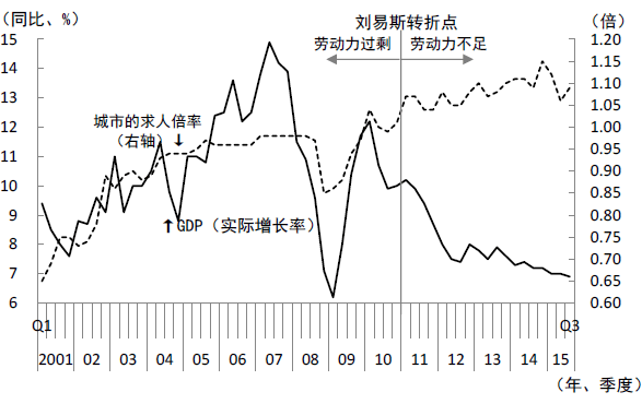 图2  经济增长率下降,求人倍率反而上升
