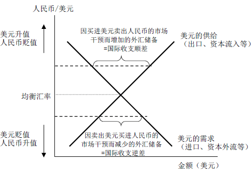 图1  外汇储备变动机制