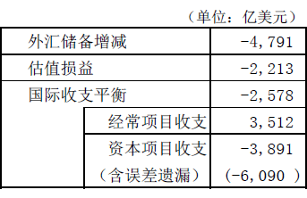表1  外汇储备增减原因分析（2014年6月—2015年9月）