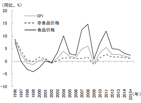 图1 食品价格上升率高于非食品