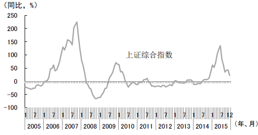 图3 上证综合指数（同比）的变化