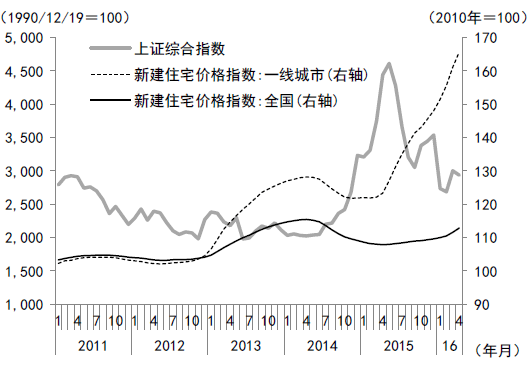 图3  逆相关的上证综合指数与住宅价格指数